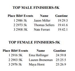 2017 top finishers Top Finishers